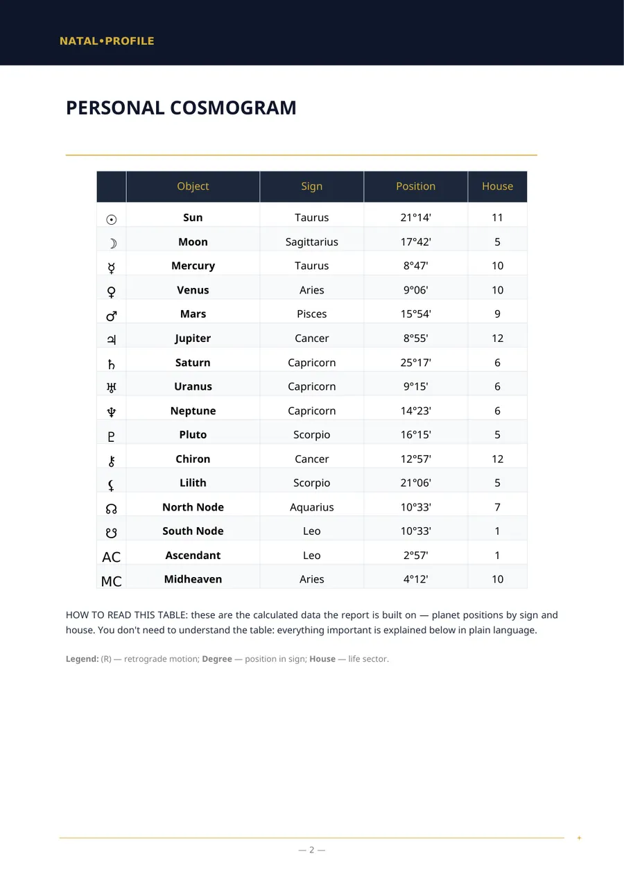 Report page with the table of planet positions